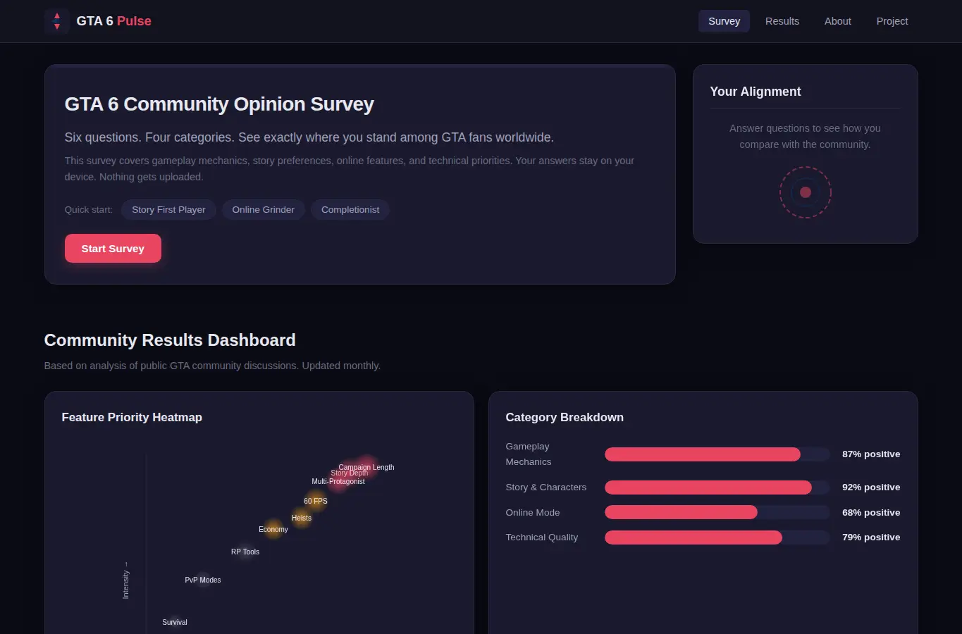 Screenshot of GTA 6 Community Opinion Survey interface showing the project page in use